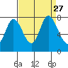 Calaveras Point tide chart for Friday, August 27, 2021