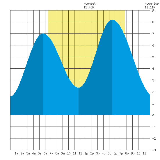 Calaveras Point tide chart for Saturday, August 28, 2021