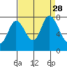 Calaveras Point tide chart for Saturday, August 28, 2021