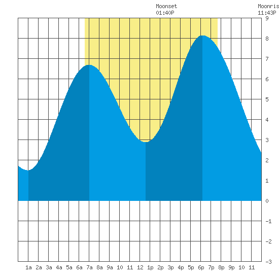Calaveras Point tide chart for Sunday, August 29, 2021