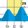 Calaveras Point tide chart for Sunday, August 29, 2021