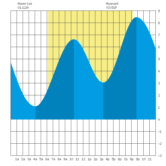 Calaveras Point tide chart for Monday, August 2, 2021