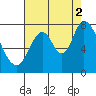 Calaveras Point tide chart for Monday, August 2, 2021