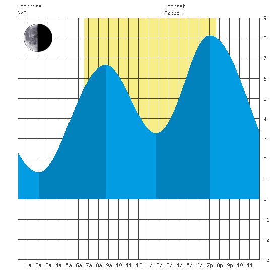 Calaveras Point tide chart for Monday, August 30, 2021