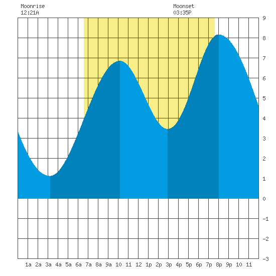 Calaveras Point tide chart for Tuesday, August 31, 2021