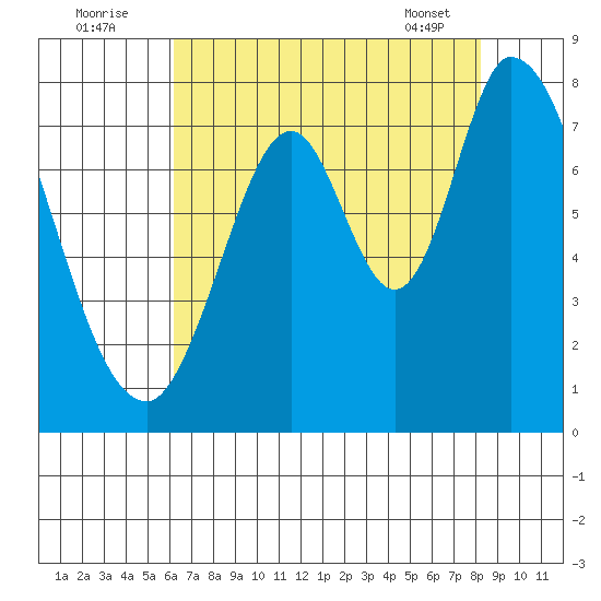 Calaveras Point tide chart for Tuesday, August 3, 2021
