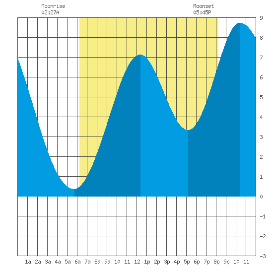 Calaveras Point tide chart for Wednesday, August 4, 2021