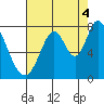 Calaveras Point tide chart for Wednesday, August 4, 2021