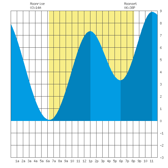 Calaveras Point tide chart for Thursday, August 5, 2021