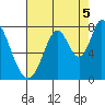 Calaveras Point tide chart for Thursday, August 5, 2021