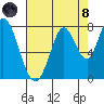 Calaveras Point tide chart for Sunday, August 8, 2021
