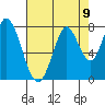 Calaveras Point tide chart for Monday, August 9, 2021