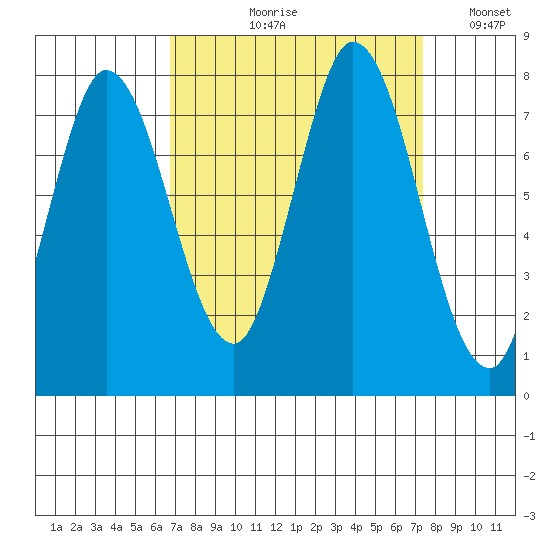 Calaveras Point tide chart for Friday, September 10, 2021