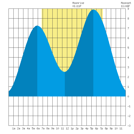 Calaveras Point tide chart for Sunday, September 12, 2021