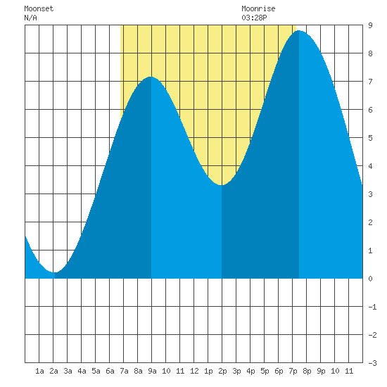 Calaveras Point tide chart for Tuesday, September 14, 2021