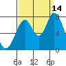 Calaveras Point tide chart for Tuesday, September 14, 2021