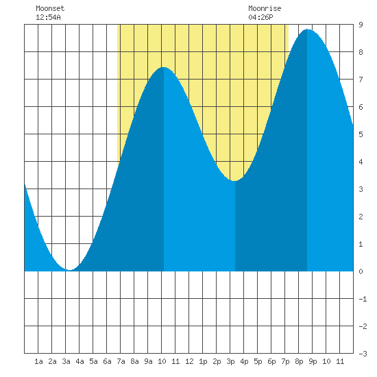 Calaveras Point tide chart for Wednesday, September 15, 2021