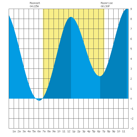 Calaveras Point tide chart for Saturday, September 18, 2021