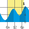 Calaveras Point tide chart for Wednesday, September 1, 2021