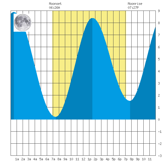 Calaveras Point tide chart for Monday, September 20, 2021
