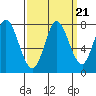 Calaveras Point tide chart for Tuesday, September 21, 2021