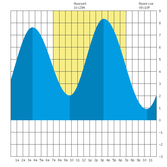 Calaveras Point tide chart for Friday, September 24, 2021