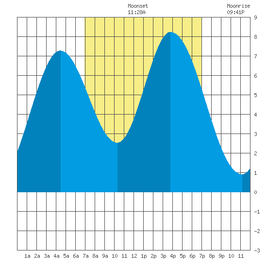 Calaveras Point tide chart for Saturday, September 25, 2021