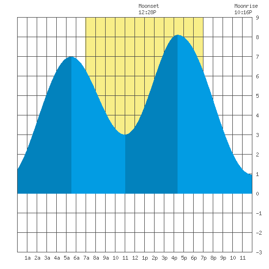 Calaveras Point tide chart for Sunday, September 26, 2021