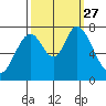 Calaveras Point tide chart for Monday, September 27, 2021