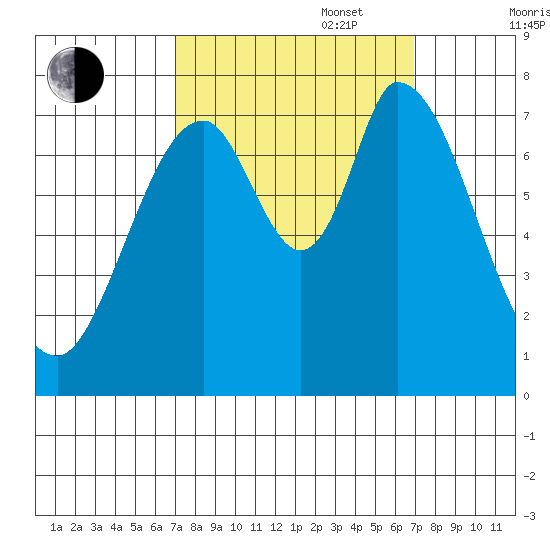 Calaveras Point tide chart for Tuesday, September 28, 2021