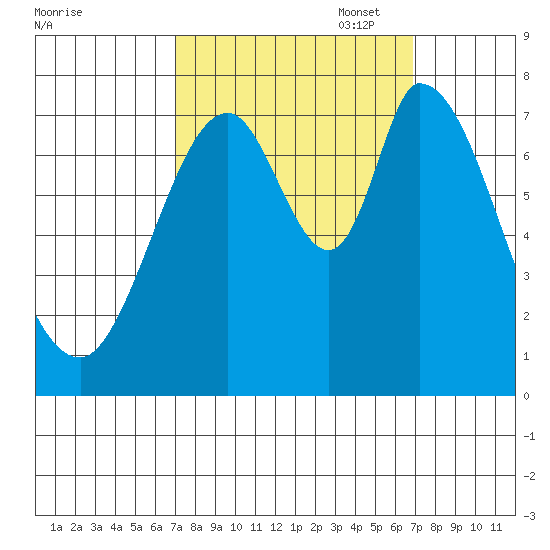 Calaveras Point tide chart for Wednesday, September 29, 2021