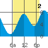 Calaveras Point tide chart for Thursday, September 2, 2021