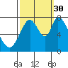 Calaveras Point tide chart for Thursday, September 30, 2021