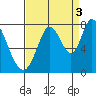Calaveras Point tide chart for Friday, September 3, 2021