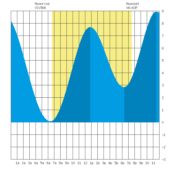 Calaveras Point tide chart for Saturday, September 4, 2021