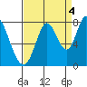 Calaveras Point tide chart for Saturday, September 4, 2021