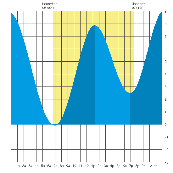 Calaveras Point tide chart for Sunday, September 5, 2021