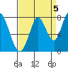 Calaveras Point tide chart for Sunday, September 5, 2021