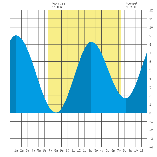 Calaveras Point tide chart for Tuesday, September 7, 2021