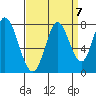 Calaveras Point tide chart for Tuesday, September 7, 2021