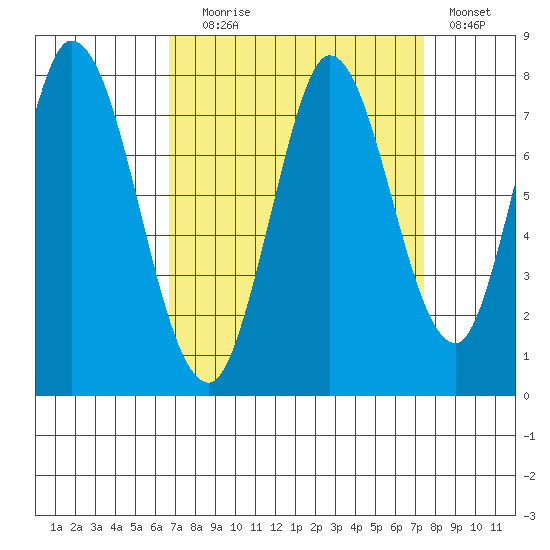 Calaveras Point tide chart for Wednesday, September 8, 2021