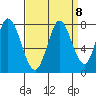 Calaveras Point tide chart for Wednesday, September 8, 2021
