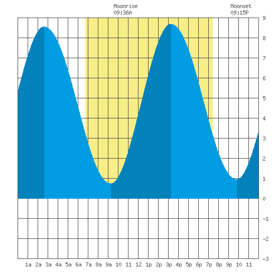 Calaveras Point tide chart for Thursday, September 9, 2021