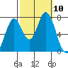 Calaveras Point tide chart for Sunday, October 10, 2021