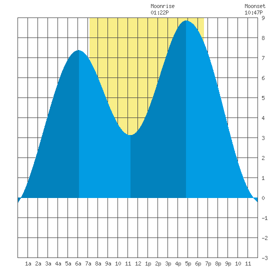 Calaveras Point tide chart for Monday, October 11, 2021