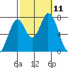 Calaveras Point tide chart for Monday, October 11, 2021