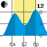 Calaveras Point tide chart for Tuesday, October 12, 2021