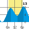 Calaveras Point tide chart for Wednesday, October 13, 2021