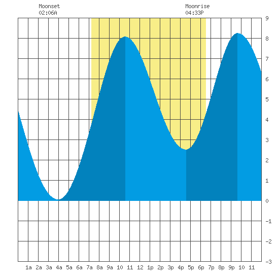 Calaveras Point tide chart for Friday, October 15, 2021