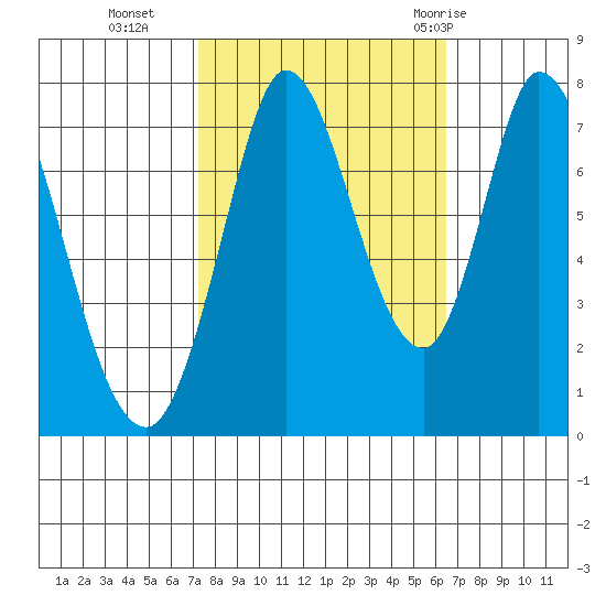 Calaveras Point tide chart for Saturday, October 16, 2021